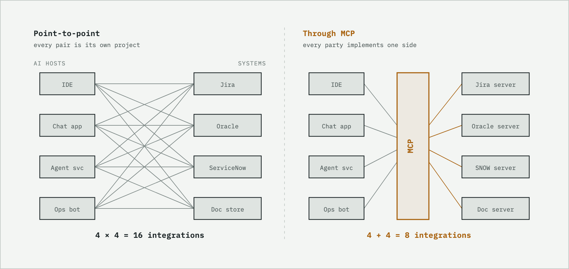 MCP integration diagram comparing bespoke connections with reusable client and server interfaces.