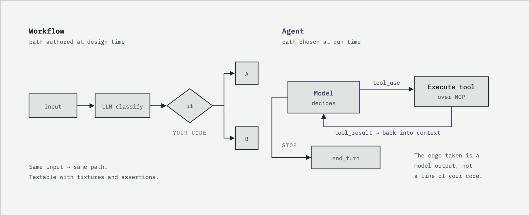 Comparison of predefined workflow control and model-directed agent tool selection.
