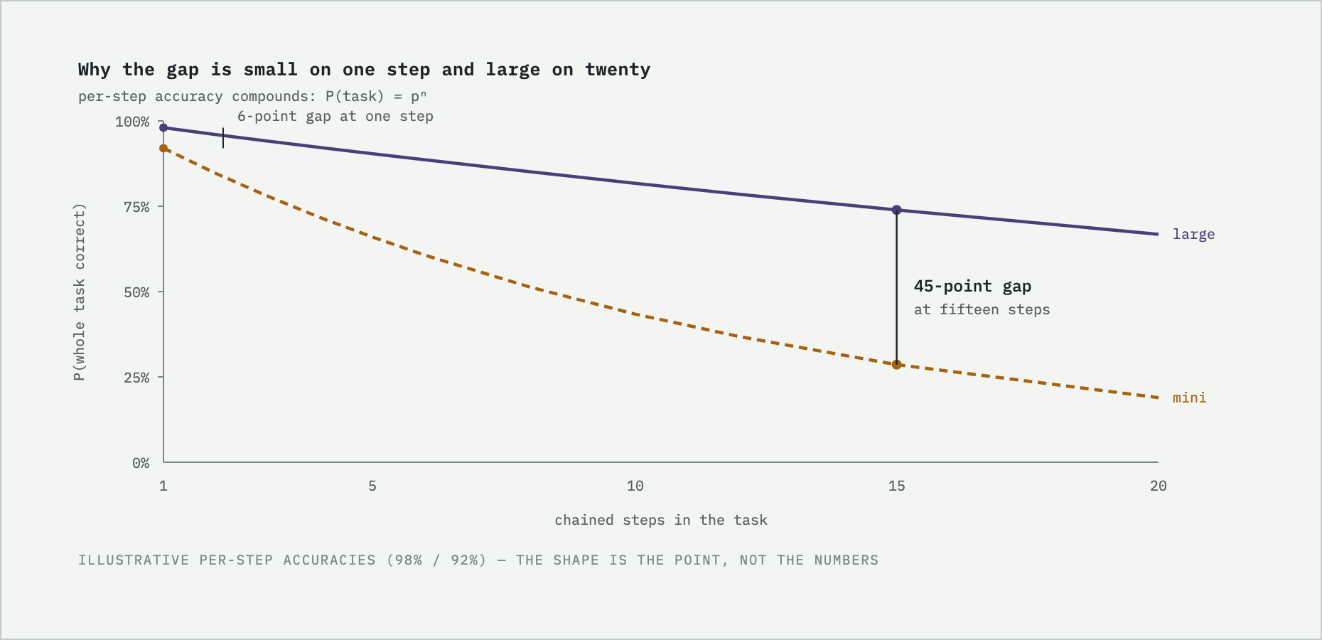 Illustrative comparison of compounded success rates for small and large models across chained steps.